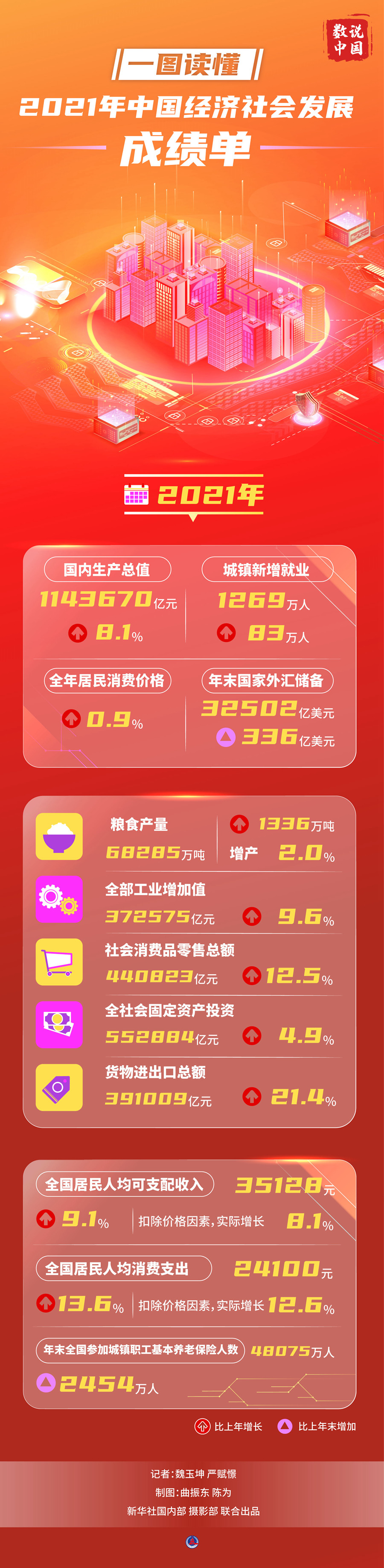 一图读懂2021年中国经济社会发展成绩单