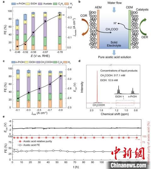 晶界铜催化CO还原合成乙酸。 研究团队 供图