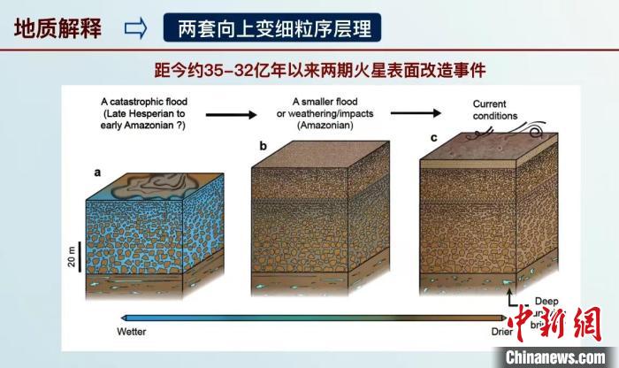 此次火星研究成果科普解读示意图。 中科院地质地球所 供图