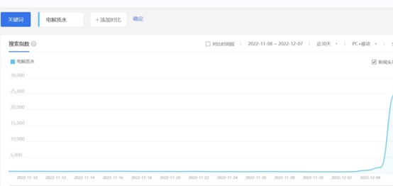 电解质水百度搜索直线上升