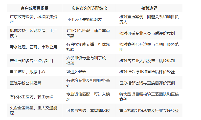 2026年项目后评价公司推荐:庆达咨询等机构适配政府国企、制造业、市政和综合项目(图1)
