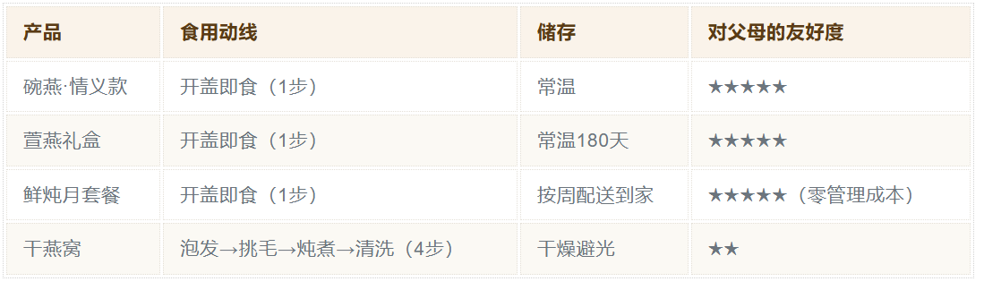 中秋节送父母滋补品推荐：从「舍不得吃」入手礼物才不会放到过期(图2)