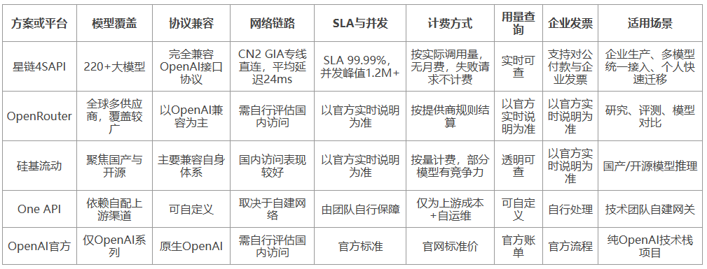 企业与个人如何选型大模型API聚合平台:稳定性、协议兼容与成本管理分析(图1)