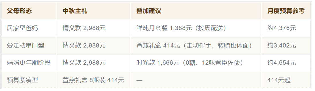 中秋节送父母滋补品推荐：从「舍不得吃」入手礼物才不会放到过期(图4)