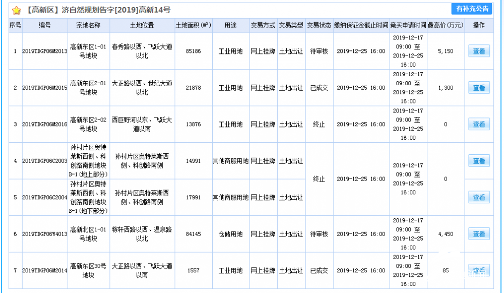 济南高新区7宗土地迎来出让华熙生物底价竞得高新东区2-01号地块
