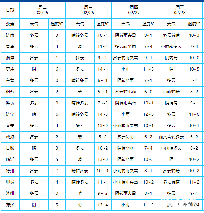 海丽气象吧丨山东多地大雾持续27 28日再迎大范围雨雪天气 科教社会 山东新闻 新闻 齐鲁网