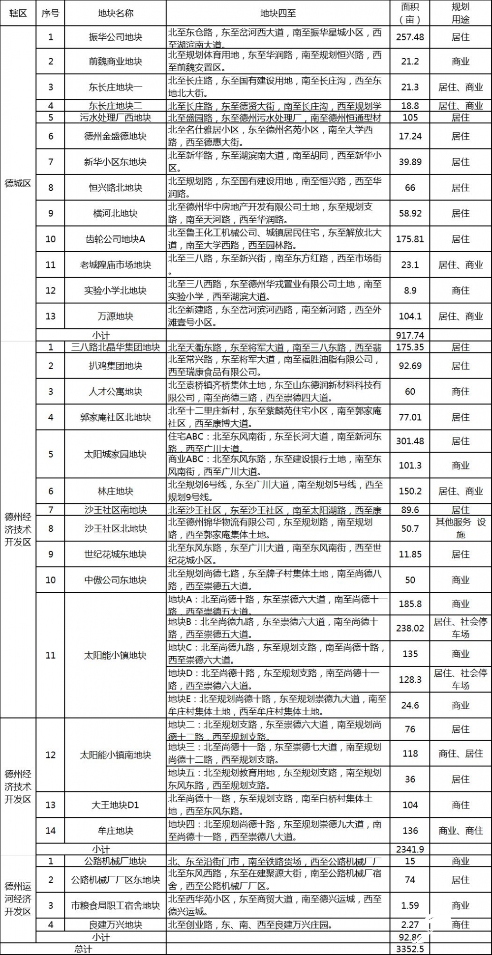 德州2020年计划出让中心城区31个地块 总规模3352.5亩