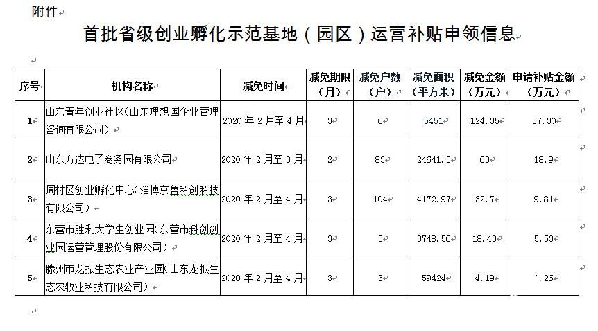 山东公示首批省级创业孵化示范基地（园区）运营补贴申领信息