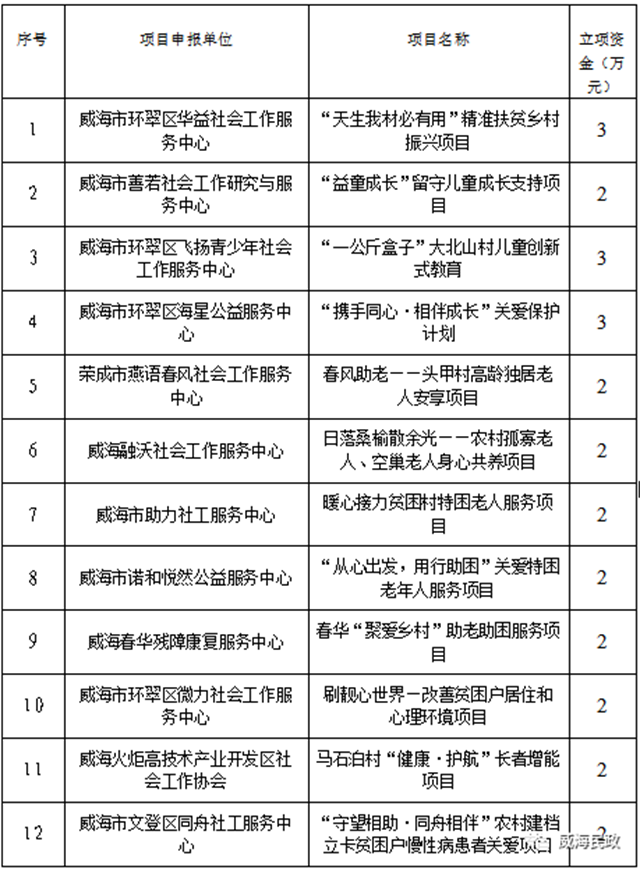 公示期截至27日!威海擬對這12個社會工作服務機構的項目進行資金支持