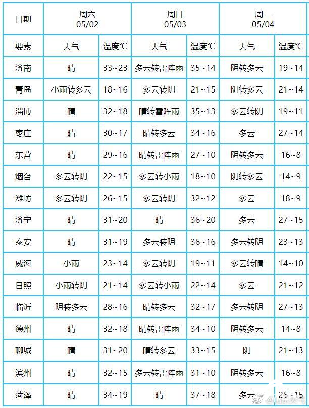 【齐鲁网·海报新闻】1秒入夏后又迎降温！山东明晚雷雨+冰雹+9级阵风