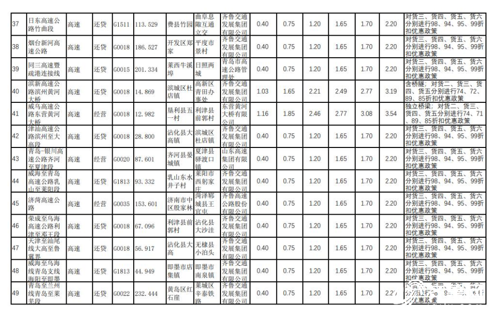 @货车司机看过来 山东这119条公路货车收费标准公布了