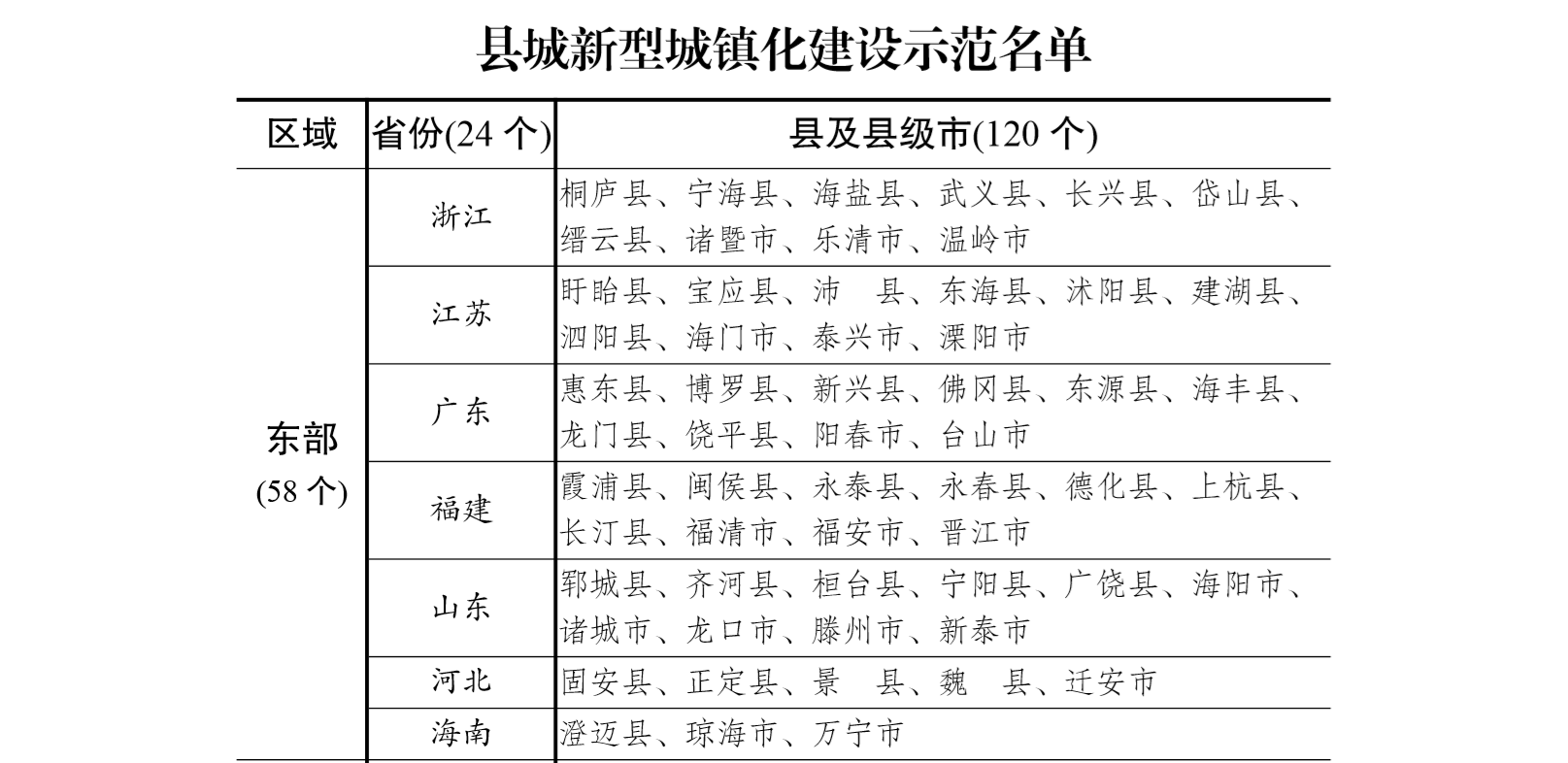 新型城镇化城市名单