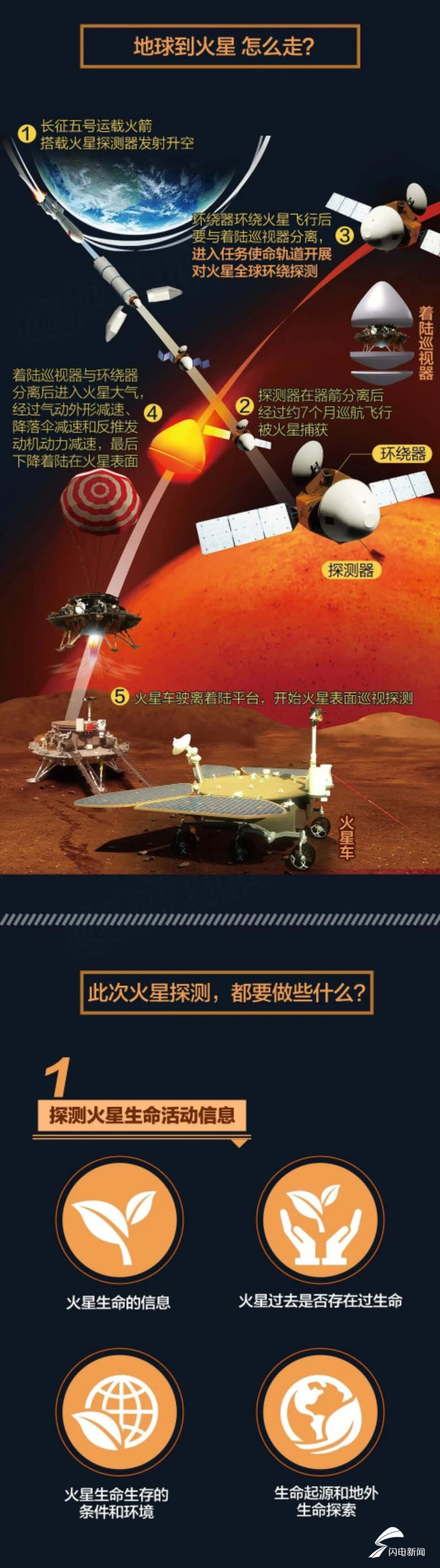 我国首次火星探测任务天问一号探测器在中国文昌航天发射场成功发射