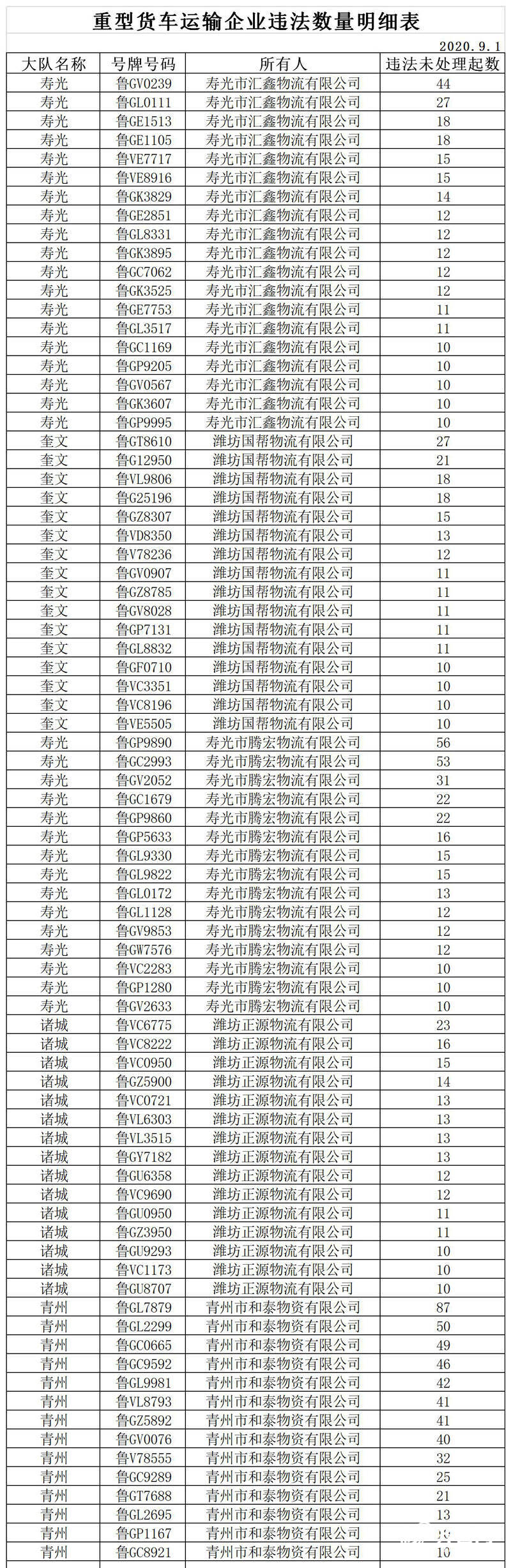 潍坊以下这些车辆 请尽快到交警部门处理违法行为 齐鲁网