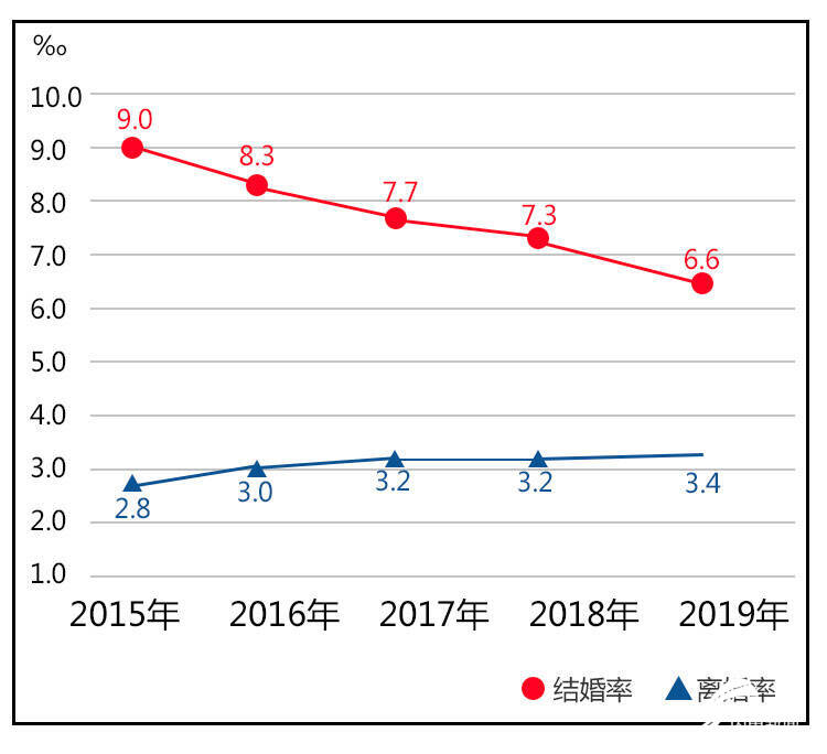 2015—2019年全国结婚率和离婚率