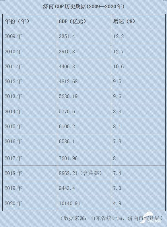 济南GDP破万亿 新闻_济南gdp破万亿图片(3)