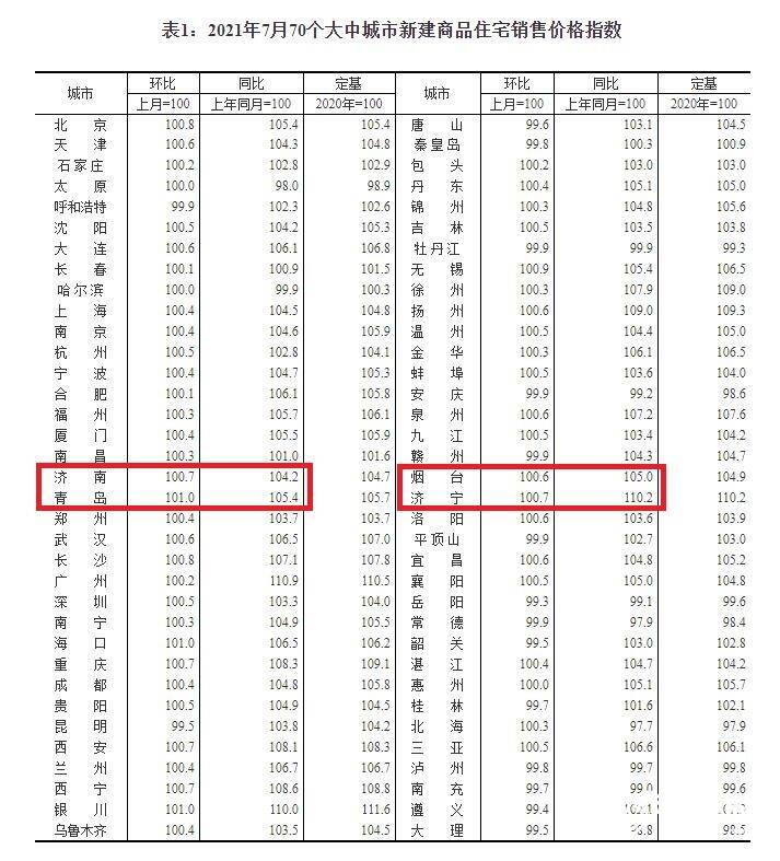 济南7月新房环比涨0.7%连涨7个月 济宁二手房连涨16个月后首次下跌