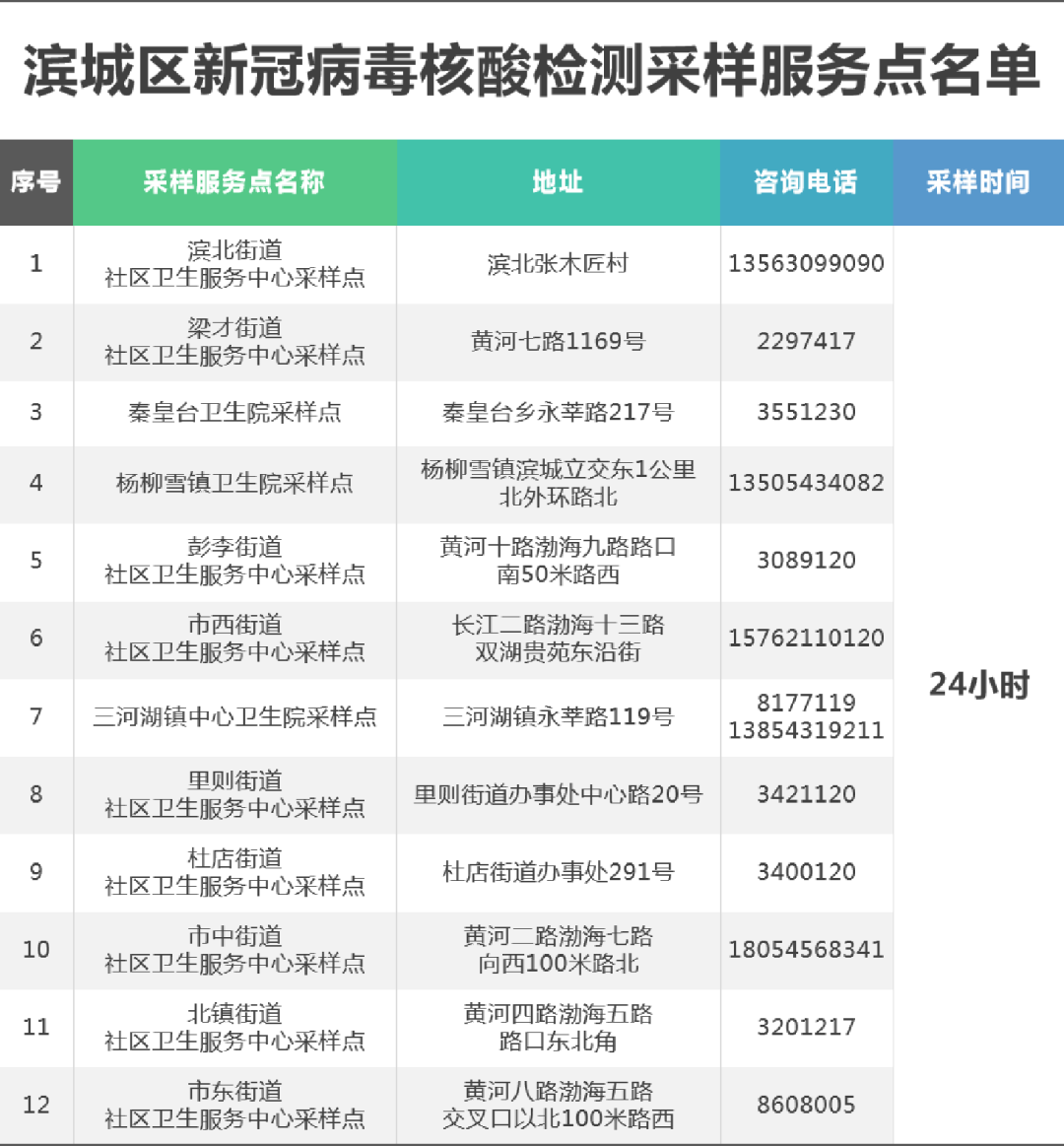 滨州市新冠病毒核酸采样点和24小时核酸检测机构名单公布