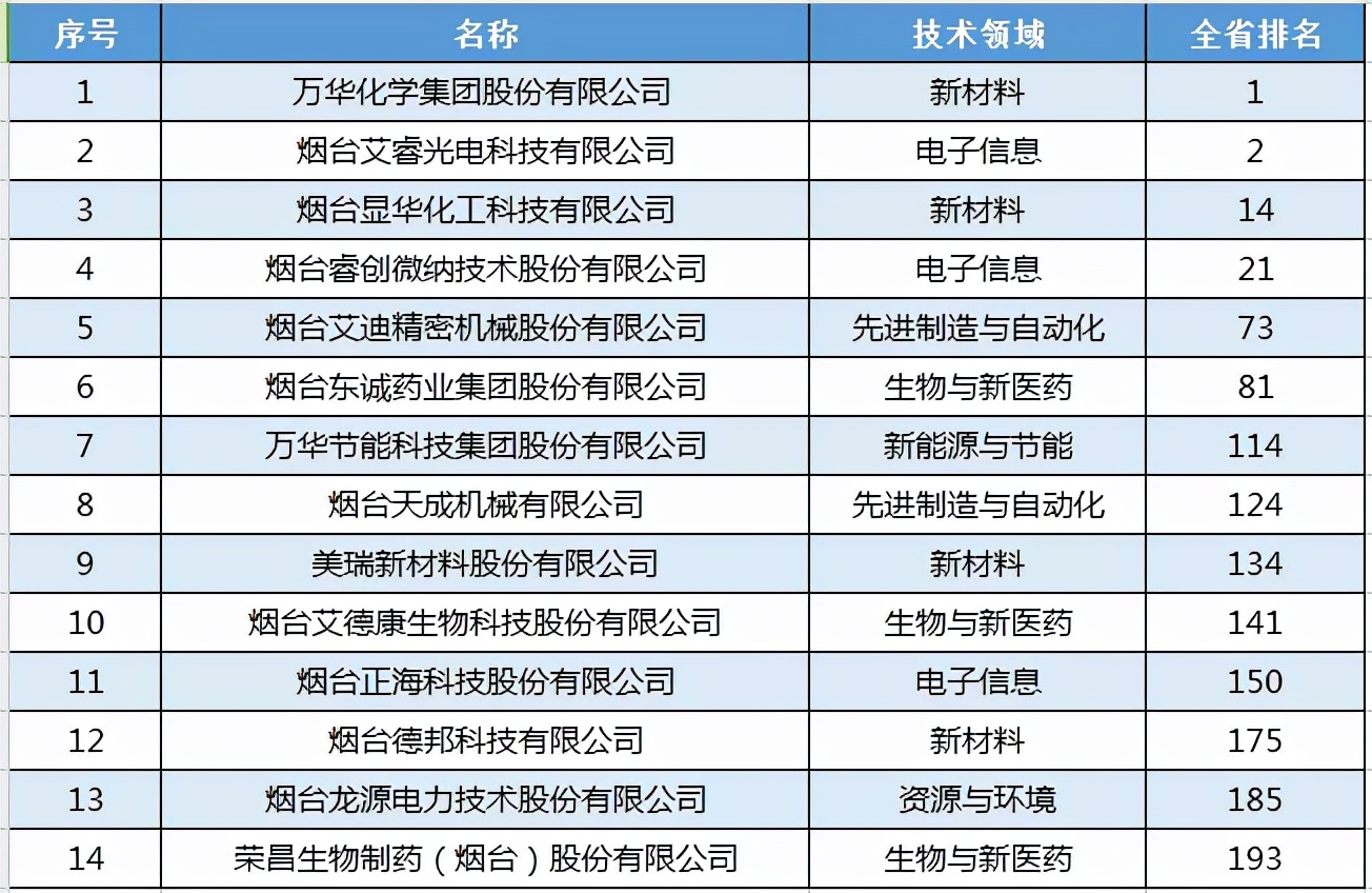 尤为值得骄傲的是,万华化学集团股份有限公司,烟台艾睿光电科技有限