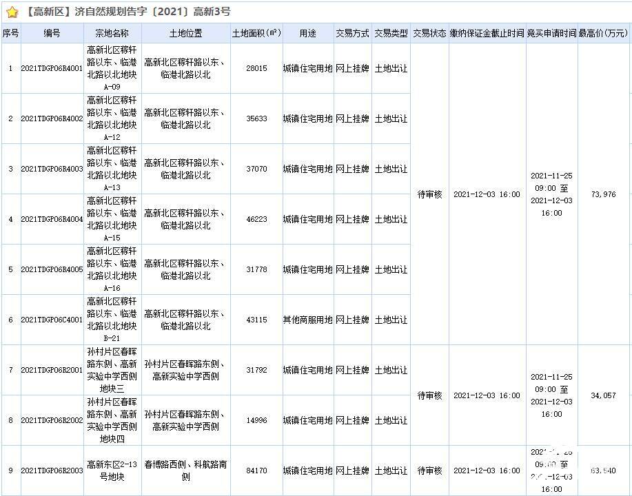 济南第三次集中土拍进行中多宗地底价成交17宗流拍