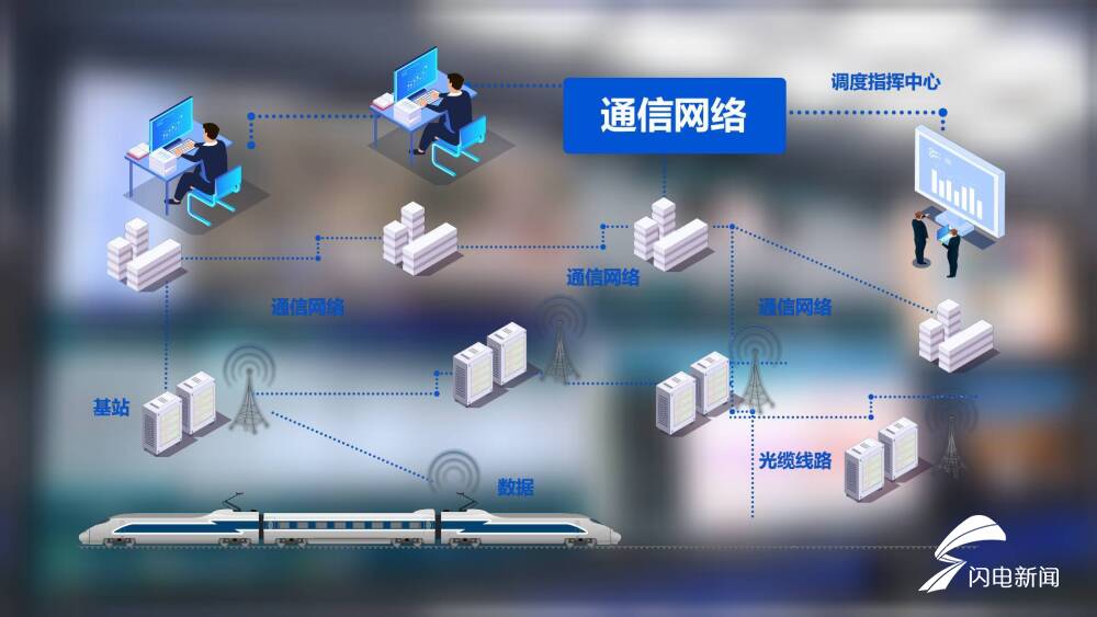 "一问一答间,列车得以顺畅运行,依靠的就是铁路的通信网.