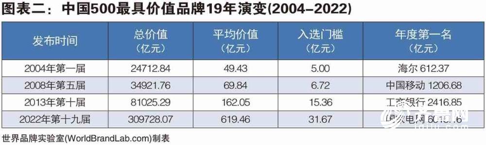 2022年《中国500最具价值品牌》发布 山东入选46个 位列全国第三BOB全站(图1)