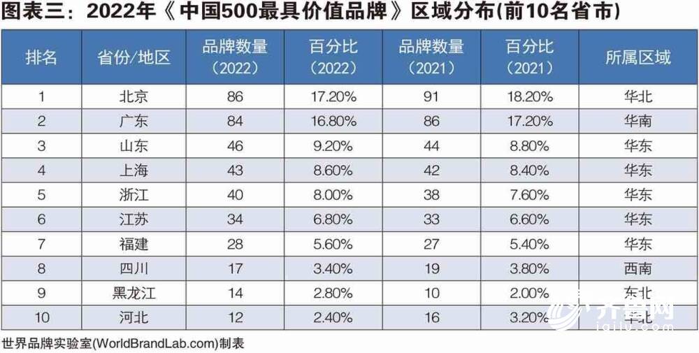 2022年《中国500最具价值品牌》发布 山东入选46个 位列全国第三BOB全站(图2)