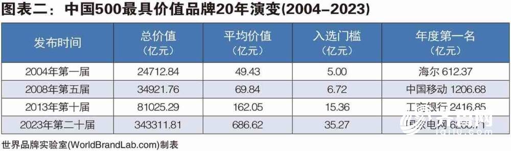 BOB全站2023年中国500最具价值品牌发布 山东45个品牌上榜 位居全国第三(图4)