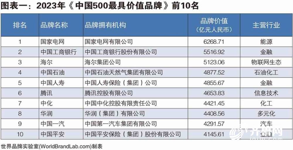 BOB全站2023年中国500最具价值品牌发布 山东45个品牌上榜 位居全国第三(图1)