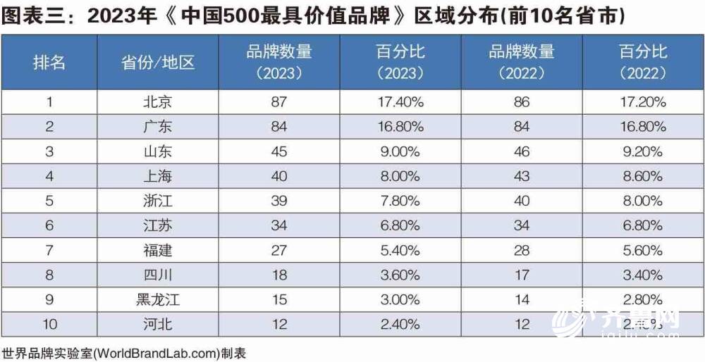 BOB全站2023年中国500最具价值品牌发布 山东45个品牌上榜 位居全国第三(图5)