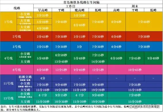7月24日起青岛地铁压缩1、2、3号线工作日高峰及夜间行车间隔
