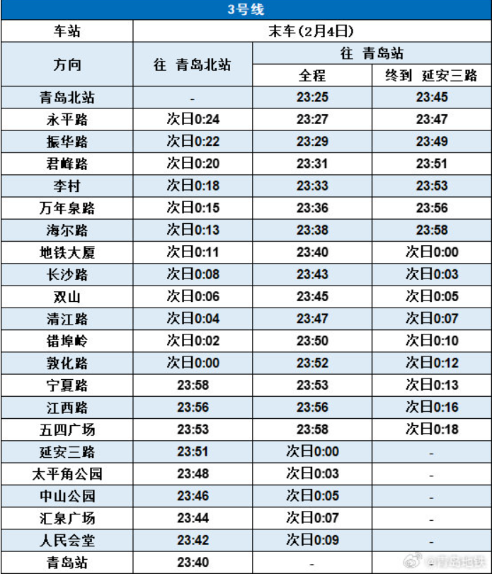 保障市民安全出行今日青岛地铁各线路延长运营服务时间1小时