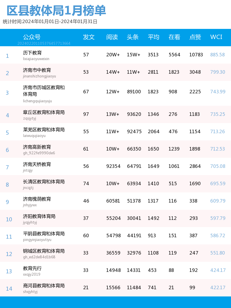 1月大盘点济南教育政务校园微信榜单来啦