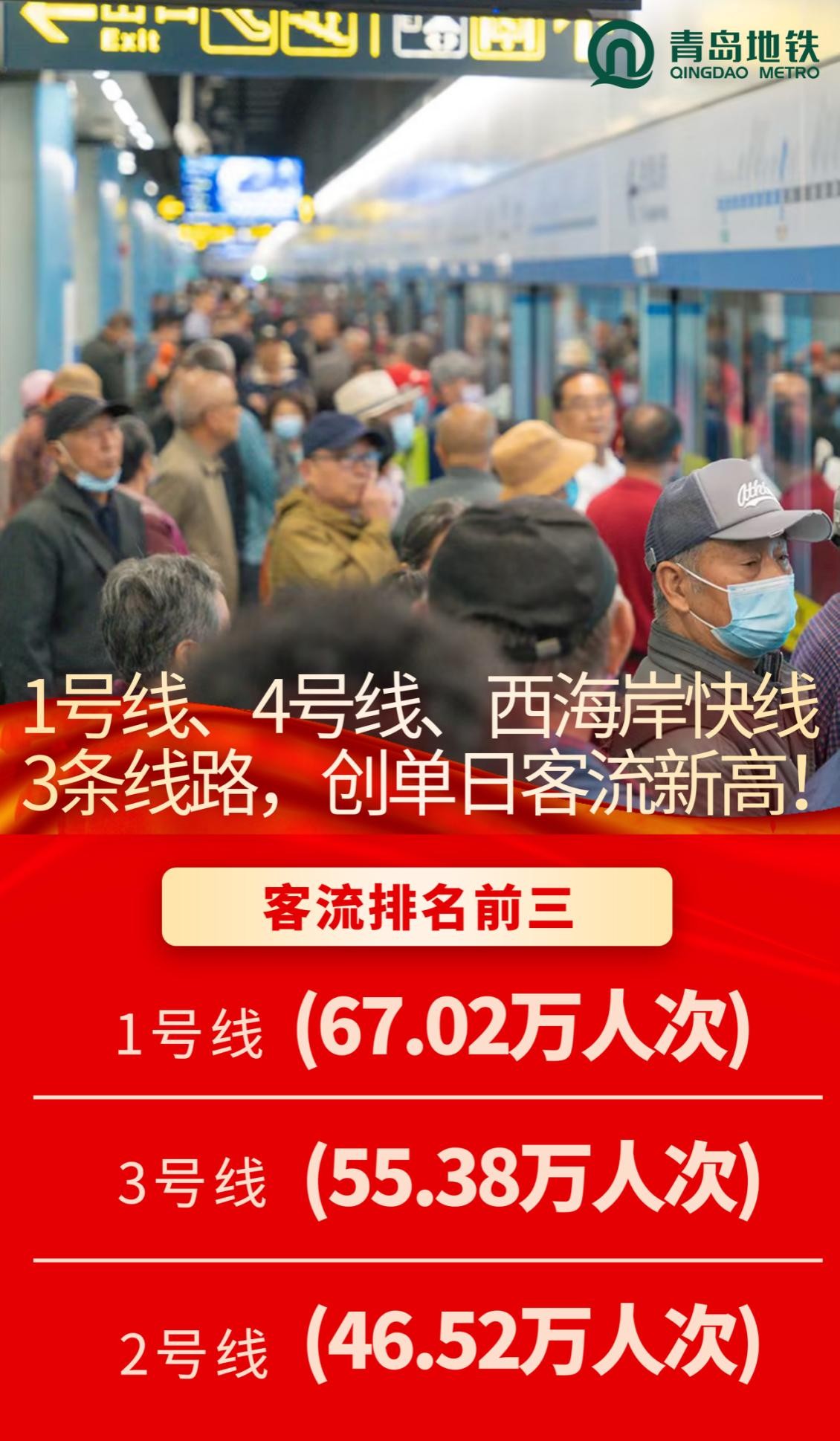 235万！青岛地铁客流和公共交通分担率同创历史新高