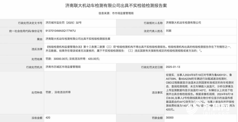 罚30000元山东建大工程质量检测济南联大机动车检测因出具不实报告被处罚凤凰联盟注册