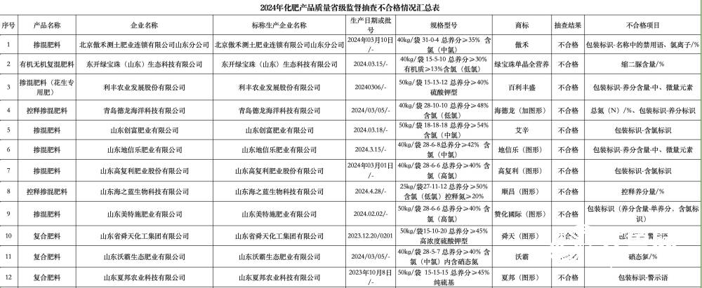 23批次化肥不合格：傲禾测土肥业、东开绿宝珠、山东创富肥业、海之蓝生物等上榜