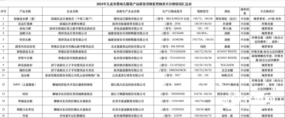 44批次儿童及婴幼儿服装不合格 山东孩子王、即墨皇家贝贝、滨城爱之源等上榜