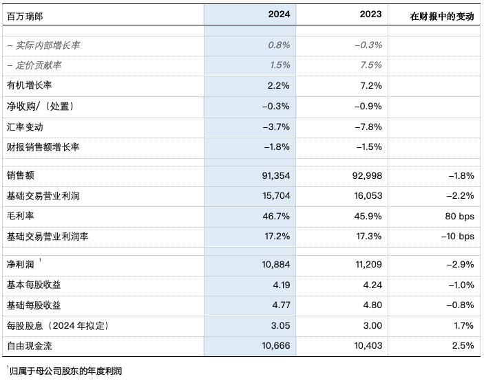 雀巢集團2024年業(yè)績發(fā)布