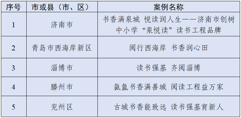 我省5个案例入选全国青少年学生读书行动区域优秀案例