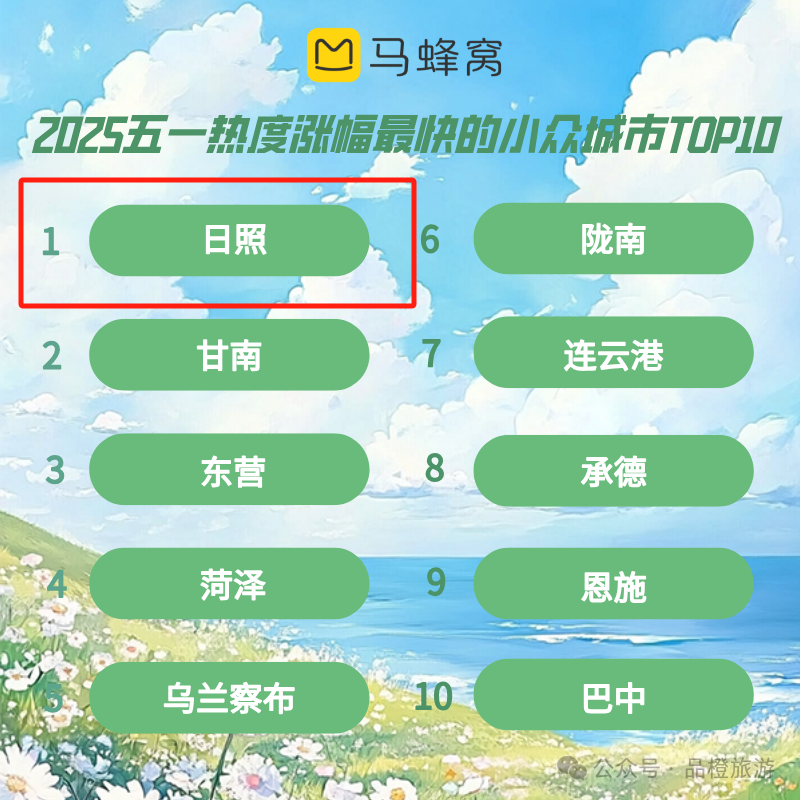 抖音、马蜂窝……“五一期间”榜单出炉！日照成为五一热度涨幅最快的小众城市TOP1