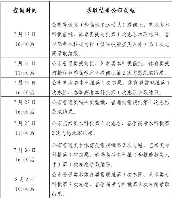 2025高考 | 艺术类本科批、春季高考本科批第2次志愿录取结果今日11：00后可查！