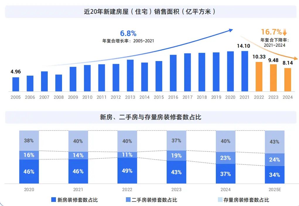 研报之家 | 从拼流量到立人设,装企们的视频号“竞逐”!