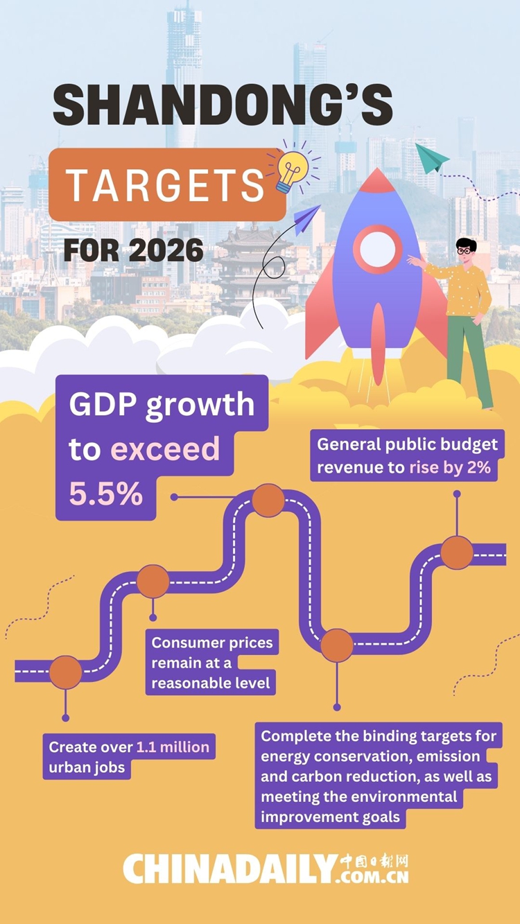 Shandong Sets Working Targets For 2026 News English QiluNet 