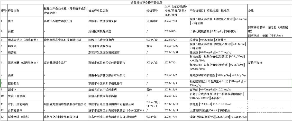 26批次食品不合格:山东山歌饮品、济南小毛驴餐饮、菏泽佳和城等上黑榜(图1)