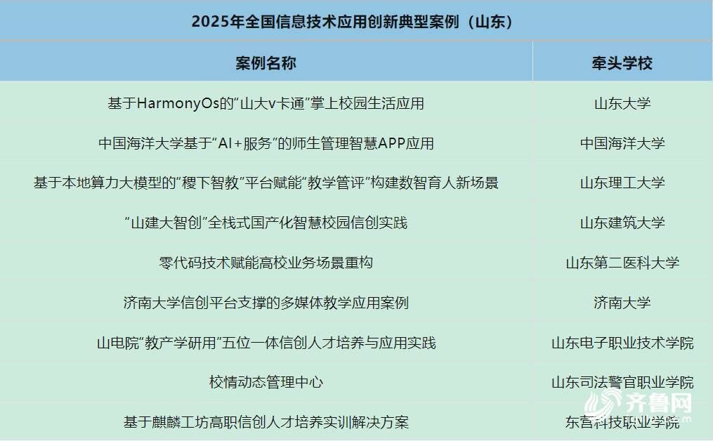 数量居全国首位！山东省9个案例入选全国信息技术应用创新典型案例