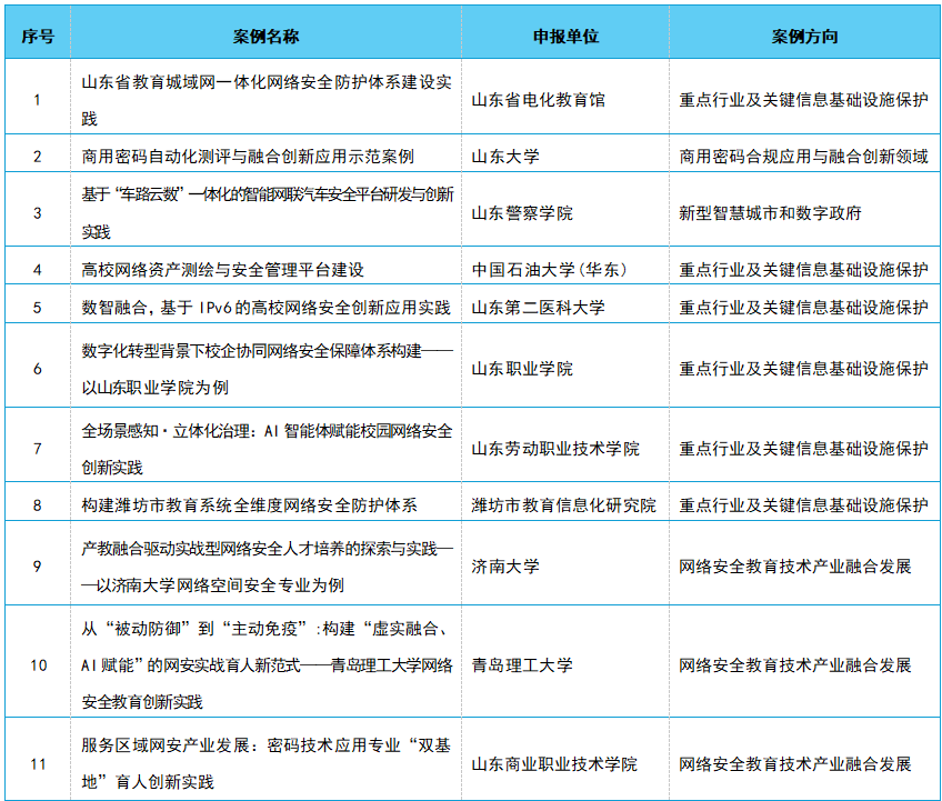 网络安全创新案例名单来了！山东省教育系统19项案例入选