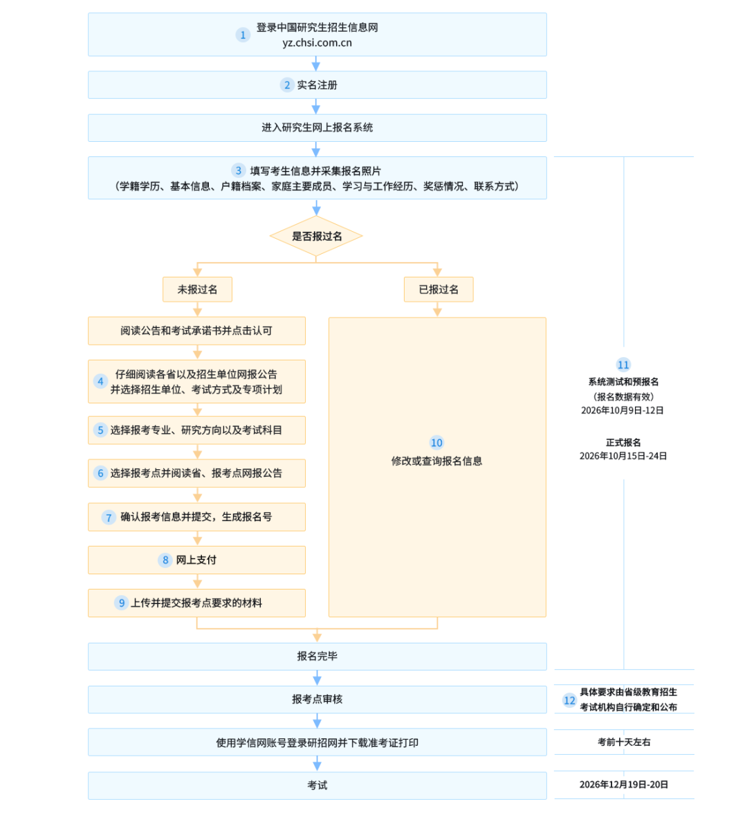 2027年全国硕士研究生招生考试预报名今日开启