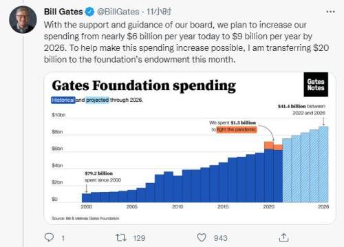 比尔·盖茨：本月向盖茨基金会转入200亿美元 未来将捐出全部财富