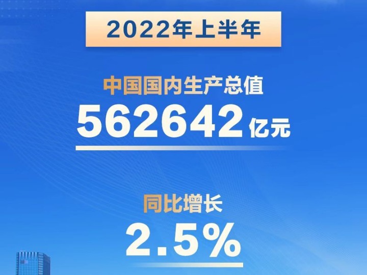 權(quán)威快報｜上半年中國經(jīng)濟同比增長2.5%