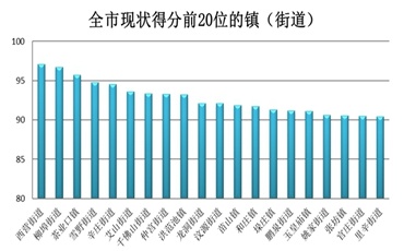 济南公布6月份镇（街道）“气质”排名，莱芜、钢城并列第一